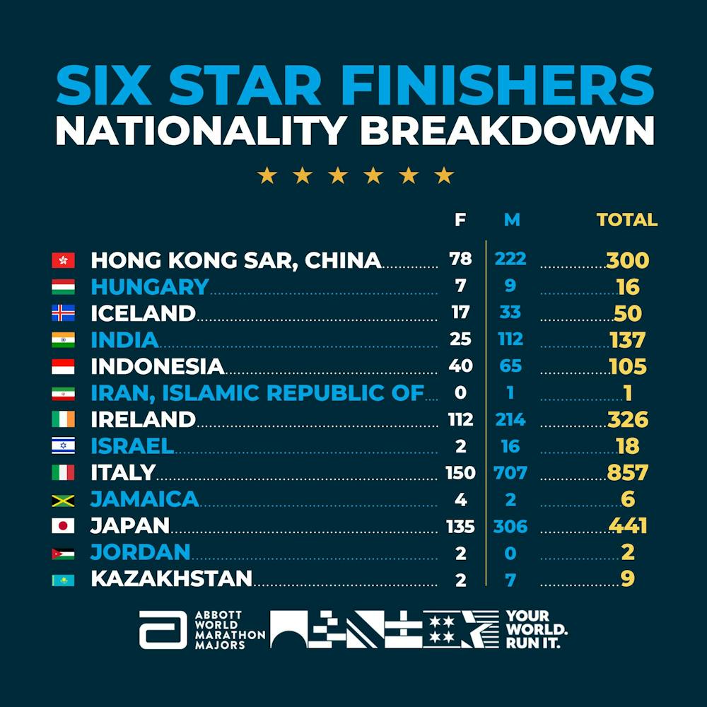 Πόσοι Έλληνες έχουν γίνει Six Star Finishers: Όλα τα στοιχεία για τις επιδόσεις και τις ηλικίες παγκοσμίως runbeat.gr 